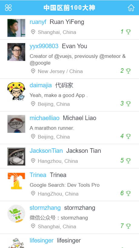 中国区前100大神